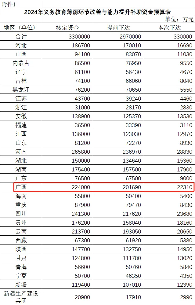 2024年義務(wù)教育薄弱環(huán)節(jié)改善與能力提升補助資金預(yù)算下達(dá)2